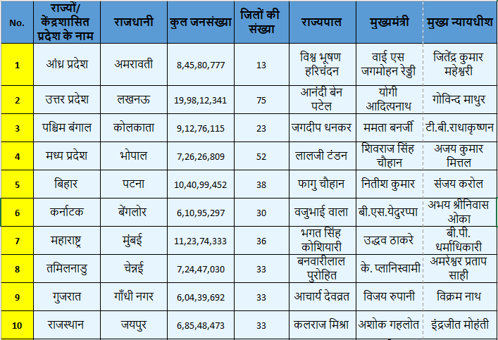 India states name list 2020: