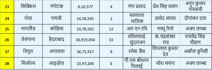 Indian States Name List in Hindi