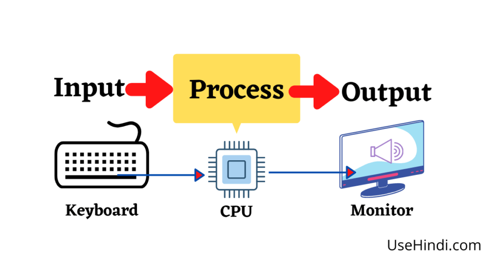 Computer Processing