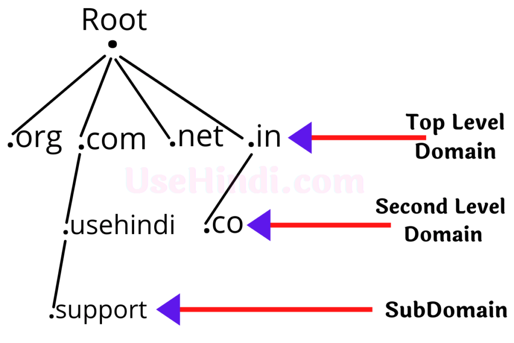 DNS Hierarchy in Hindi