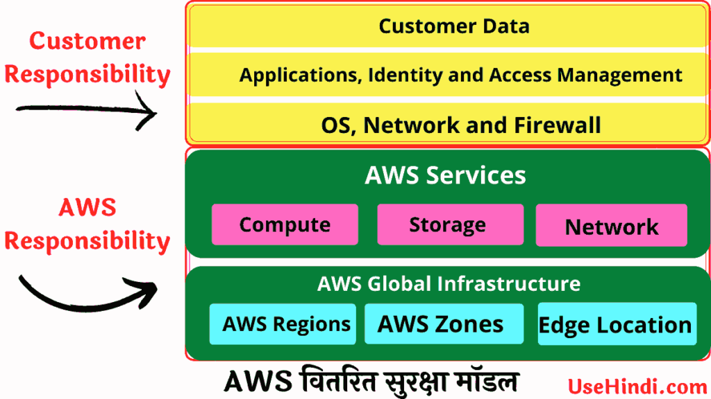 AWS Security Model in Hindi
