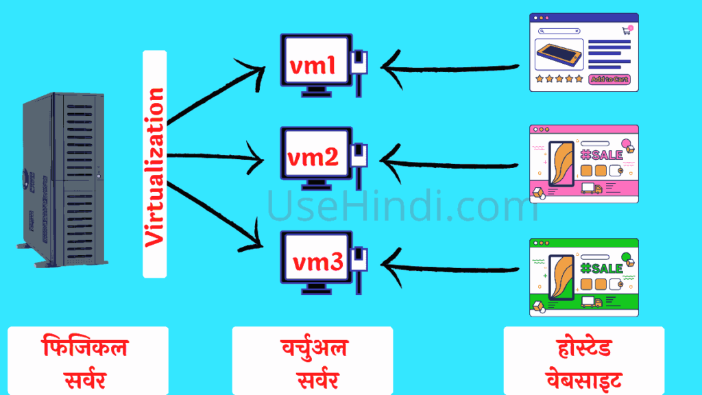 VPS Web Hosting in Hindi